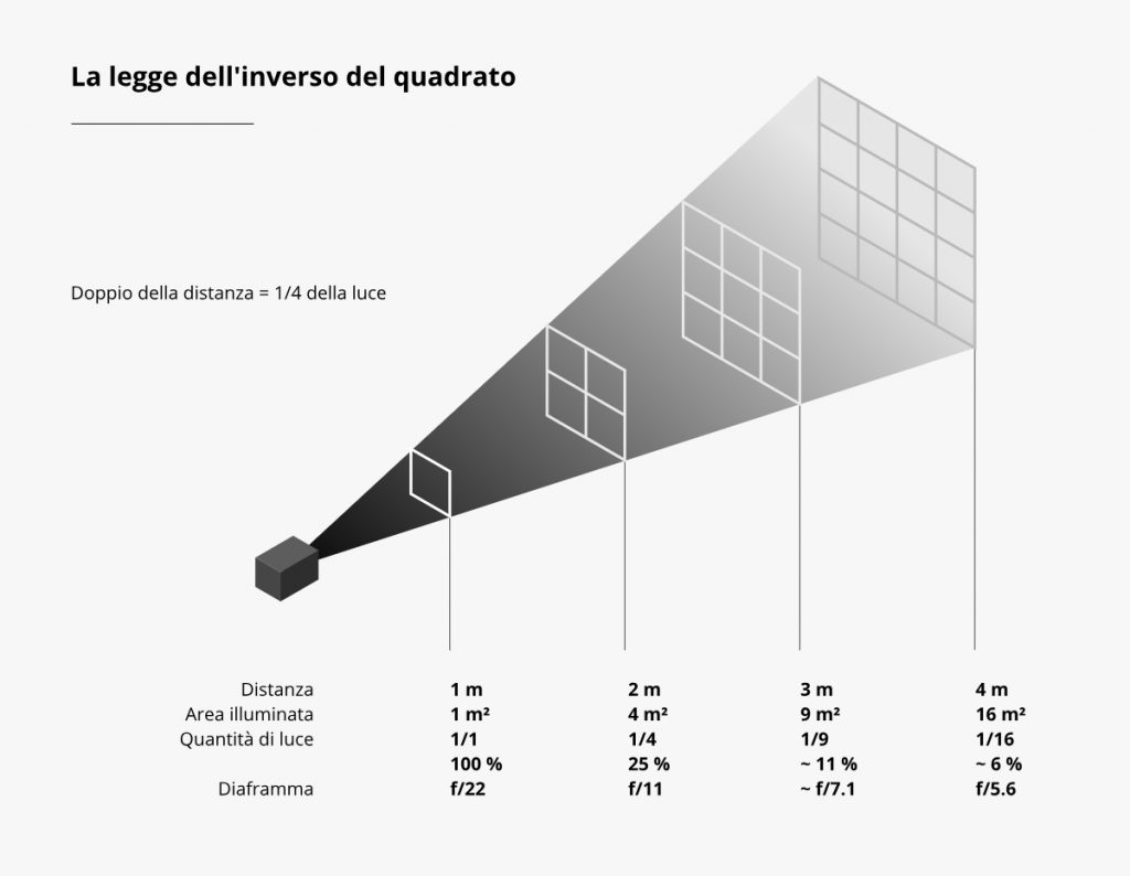 La legge dell'inverso del quadrato