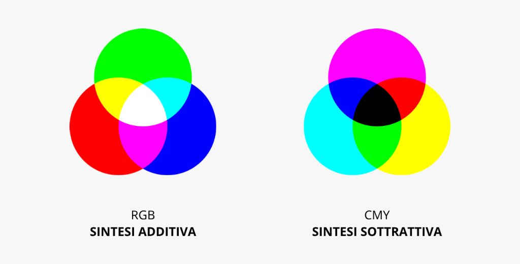 Sintesi additiva e sottrattiva