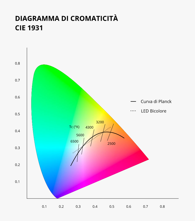 Diagramma di cromaticità CIE 1931, curva di Planck e LED bicolore