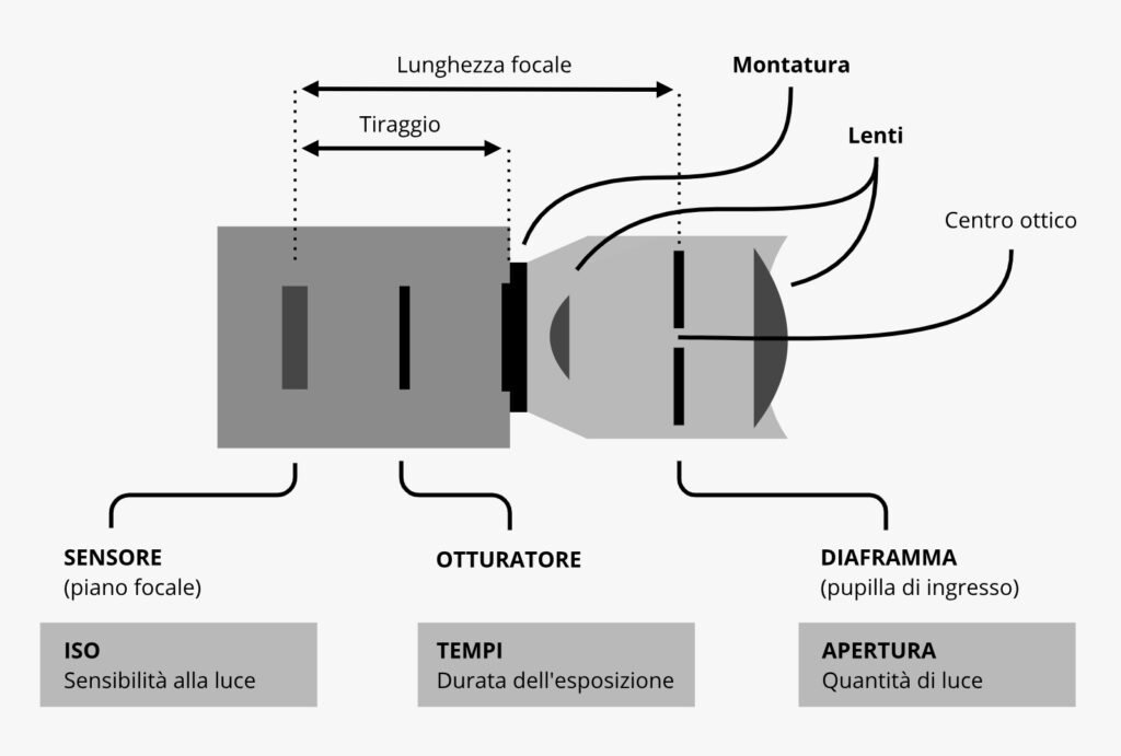 Il sistema obiettivo/corpo macchina