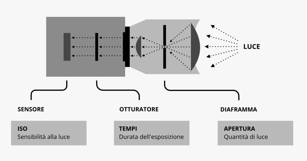 Sensore, otturatore, diaframma, luce